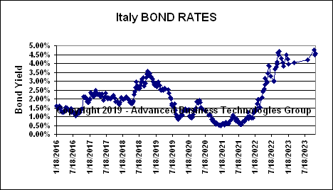 Italy Bond Rates